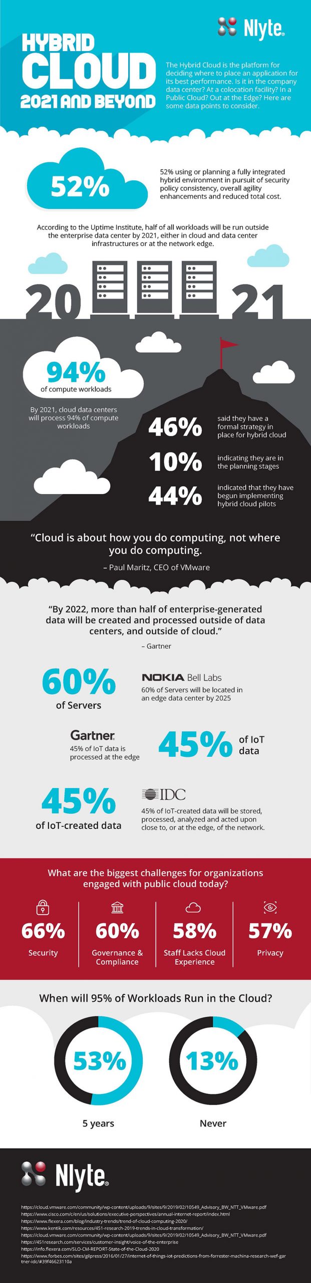 hybrid cloud 2021 infographic