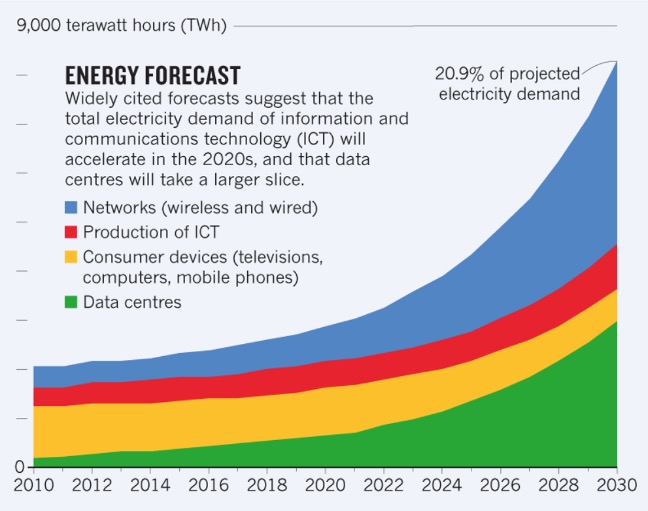 Graph of an energy forecast for 2030