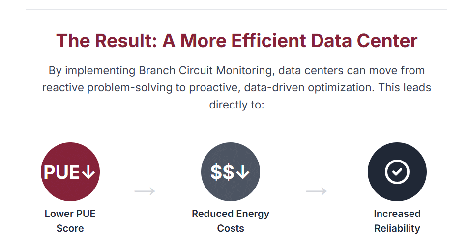 By implementing Branch Circuit Monitoring, data centers can move from reactive problem-solving to proactive, data-driven optimization.
