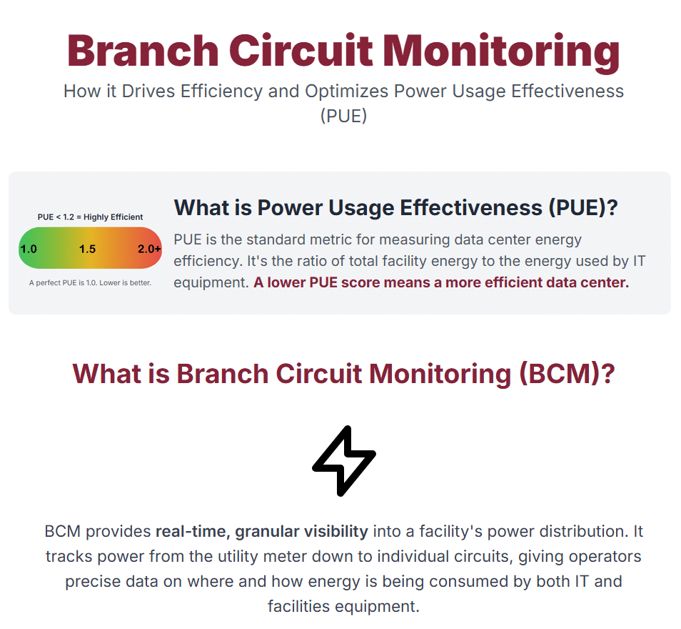 BCM provides real-time, granular visibility into a facility's power distribution. It tracks power from the utility meter down to individual circuits, giving operators precise data on where and how energy is being consumed by both IT and facilities equipment.