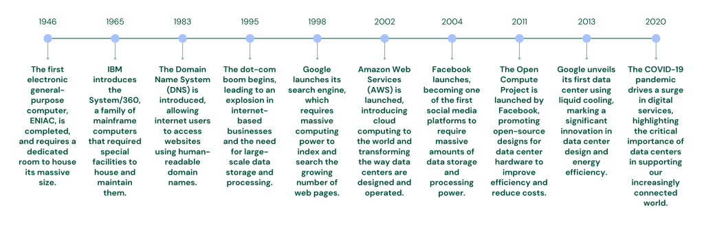 Timeline of significant data center milestones