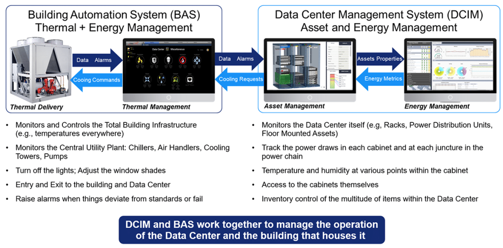 Integrated Data Center Management