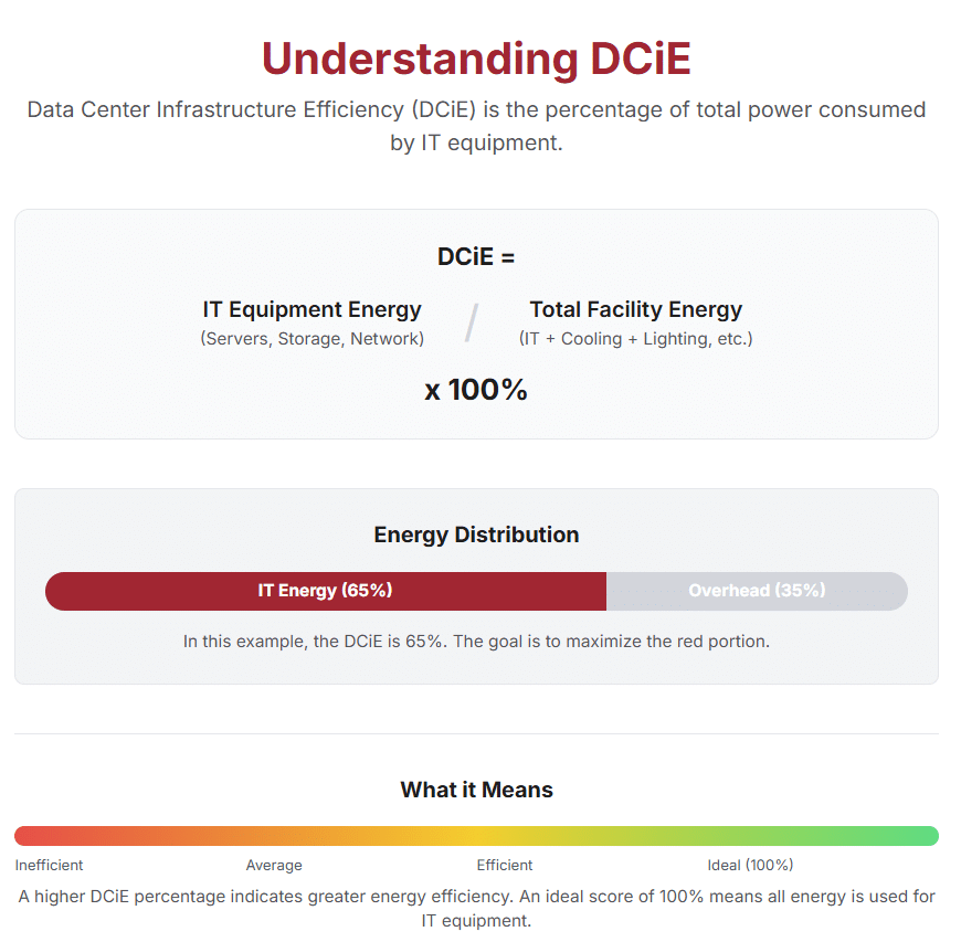Understanding DCiE Data Center Infrastructure Efficiency (DCiE) is the percentage of total power consumed by IT equipment.