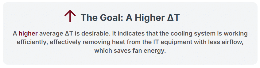 A higher average ΔT is desirable. It indicates that the cooling system is working efficiently, effectively removing heat from the IT equipment with less airflow, which saves fan energy.