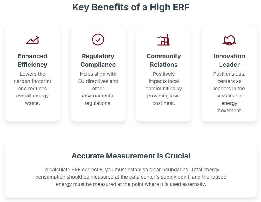 Benefits of a high Energy Reuse Factor 