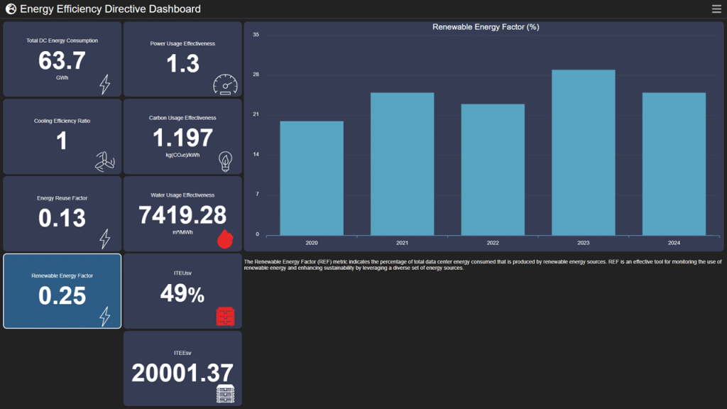 Renewable Energy Factor (REF) as it appears in Nlyte Software's Sustainability Compliance Reporting Dashboard