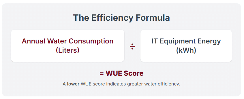 The WUE Efficiency Formula