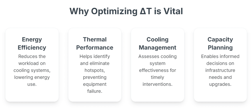 Why Optimizing ΔT is Vital