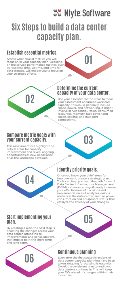 Six step infographic highlighting the top six steps for data center capacity planning.