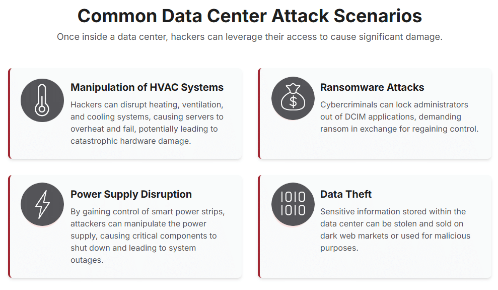 Common Data Center Attack Scenarios
Once inside a data center, hackers can leverage their access to cause significant damage.

Manipulation of HVAC Systems
Hackers can disrupt heating, ventilation, and cooling systems, causing servers to overheat and fail, potentially leading to catastrophic hardware damage.

Ransomware Attacks
Cybercriminals can lock administrators out of DCIM applications, demanding ransom in exchange for regaining control.

Power Supply Disruption
By gaining control of smart power strips, attackers can manipulate the power supply, causing critical components to shut down and leading to system outages.

Data Theft
Sensitive information stored within the data center can be stolen and sold on dark web markets or used for malicious purposes.