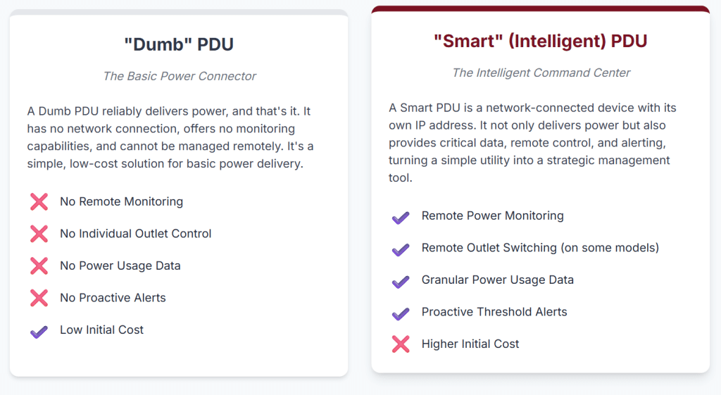 Infographic: Smart vs Dumb PDUs - To appreciate the security challenges associated with data center power infrastructure, it is essential to understand the diverse types of PDUs and how their functionalities correlate with potential vulnerabilities. PDUs can be broadly categorized based on their intelligence and management capabilities, with each category presenting a distinct risk profile.