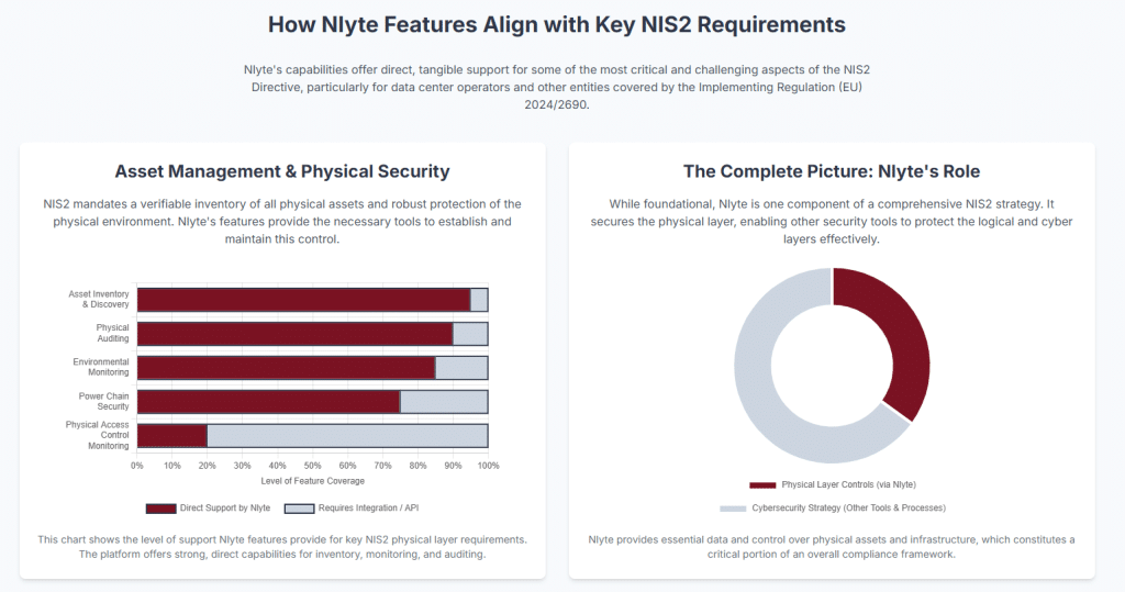 How Nlyte Features Align with Key NIS2 Requirements