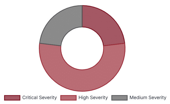 A Critical Blind Spot Security researchers have uncovered numerous severe vulnerabilities in common PDU and Data Center Infrastructure Management (DCIM) platforms. These aren't theoretical weaknesses; they are documented flaws that could be exploited by adversaries.