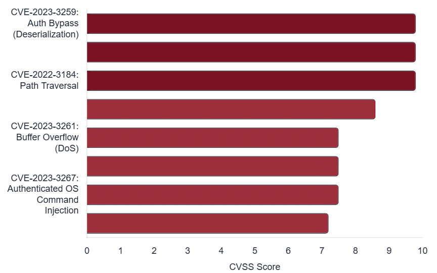 Severity of Disclosed Flaws (CVSS v3.x) Many vulnerabilities carry "Critical" or "High" severity scores, indicating they are easy to exploit remotely without authentication, leading to complete device takeover. This chart highlights some of the most severe vulnerabilities found.