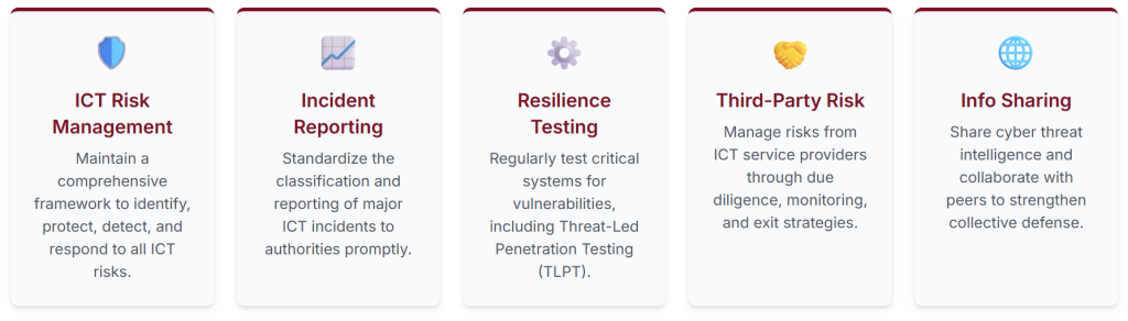 The 5 Pillars of DORA - DORA's framework is built on five key pillars that create a comprehensive structure for digital resilience.