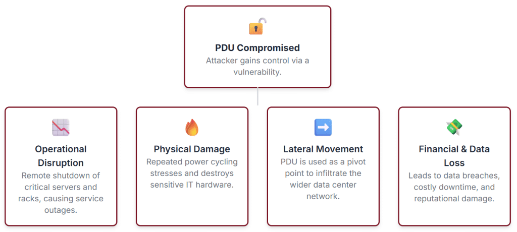 The Domino Effect of a PDU Breach A single compromised PDU isn't an isolated problem. It can be the first step in a catastrophic chain of events, leading to widespread operational disruption, physical damage, and deeper network infiltration.