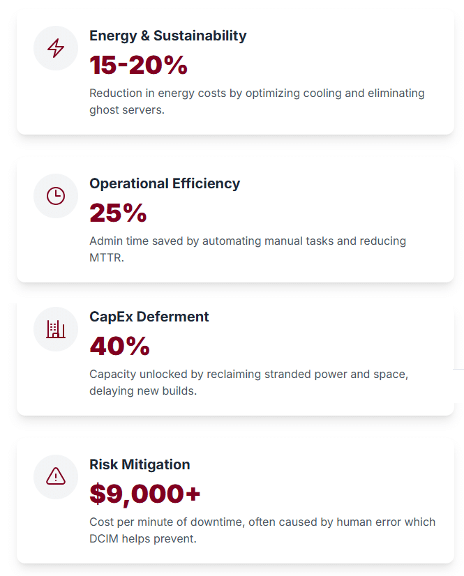 The Return — A Portfolio of Savings Energy & Sustainability 15-20% Reduction in energy costs by optimizing cooling and eliminating ghost servers. Operational Efficiency 25% Admin time saved by automating manual tasks and reducing MTTR. CapEx Deferment 40% Capacity unlocked by reclaiming stranded power and space, delaying new builds. Risk Mitigation $9,000+ Cost per minute of downtime, often caused by human error which DCIM helps prevent.