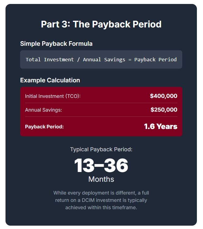 The Payback Period Simple Payback Formula Total Investment / Annual Savings = Payback Period Example Calculation Initial Investment (TCO): $400,000 Annual Savings: $250,000 Payback Period: 1.6 Years Typical Payback Period: 13–36 Months While every deployment is different, a full return on a DCIM investment is typically achieved within this timeframe.
