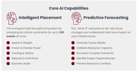 Core AI Capabilities infographic snapshot, including 'Intelligent Placement' detail and 'Predictive Forecasting' information.
