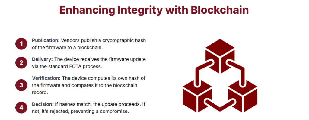 Enhancing Integrity with Blockchain 1 Publication: Vendors publish a cryptographic hash of the firmware to a blockchain. 2 Delivery: The device receives the firmware update via the standard FOTA process. 3 Verification: The device computes its own hash of the firmware and compares it to the blockchain record. 4 Decision: If hashes match, the update proceeds. If not, it's rejected, preventing a compromise.