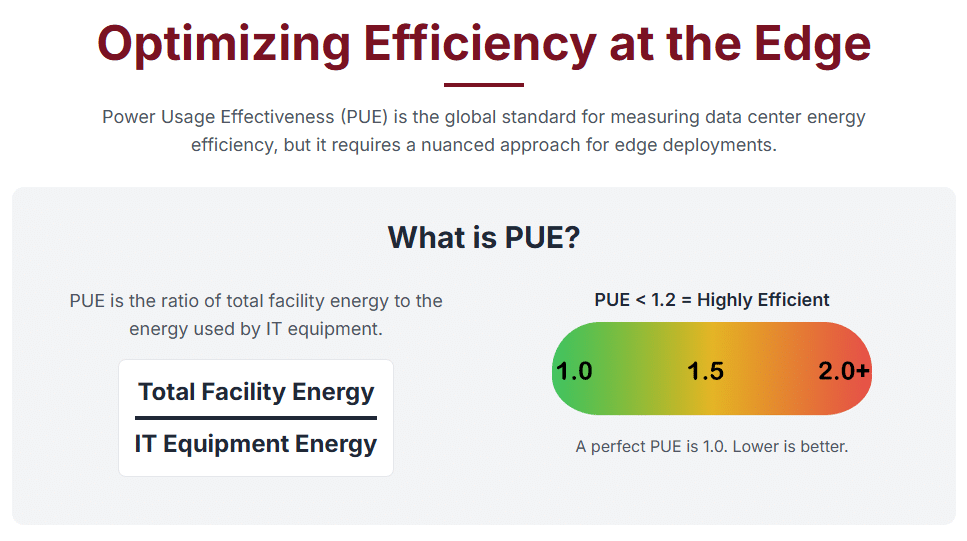 As edge computing continues to expand, energy efficiency is becoming a top priority for operators managing distributed infrastructure. One of the most widely used metrics for evaluating energy performance in data centers is Power Usage Effectiveness (PUE). But when it comes to small, modular, and often unmanned edge sites, traditional PUE measurement methods can fall short. That’s where edge PUE optimization comes into play.