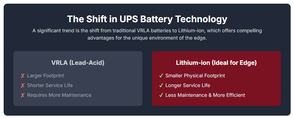 A significant trend in edge deployments is the shift from traditional Valve-Regulated Lead-Acid (VRLA) batteries to Lithium-ion batteries for UPS systems. While VRLA batteries have been the industry standard for decades, Lithium-ion offers compelling advantages for the space-constrained and low-maintenance environment of the edge. They have a smaller physical footprint, a longer service life, require less maintenance, and operate more efficiently, making them an ideal choice for remote, unattended sites.