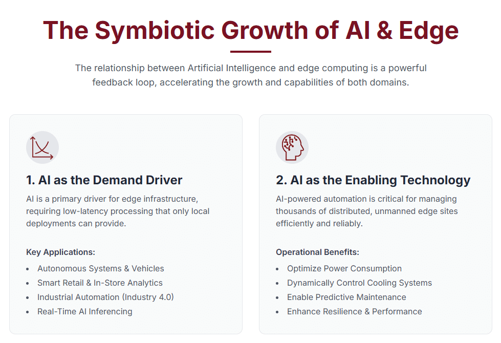 The convergence of AI and edge infrastructure is not just a technological coincidence—it’s a powerful, mutually reinforcing relationship that is reshaping the digital landscape. As artificial intelligence (AI) becomes more embedded in everyday applications, the need for edge computing grows. At the same time, edge infrastructure is becoming smarter and more efficient thanks to AI-driven automation and optimization.

This dynamic feedback loop is fueling innovation across industries, from autonomous vehicles and smart cities to healthcare and industrial automation. Let’s explore how this synergy works, why it matters, and what it means for the future of digital infrastructure.