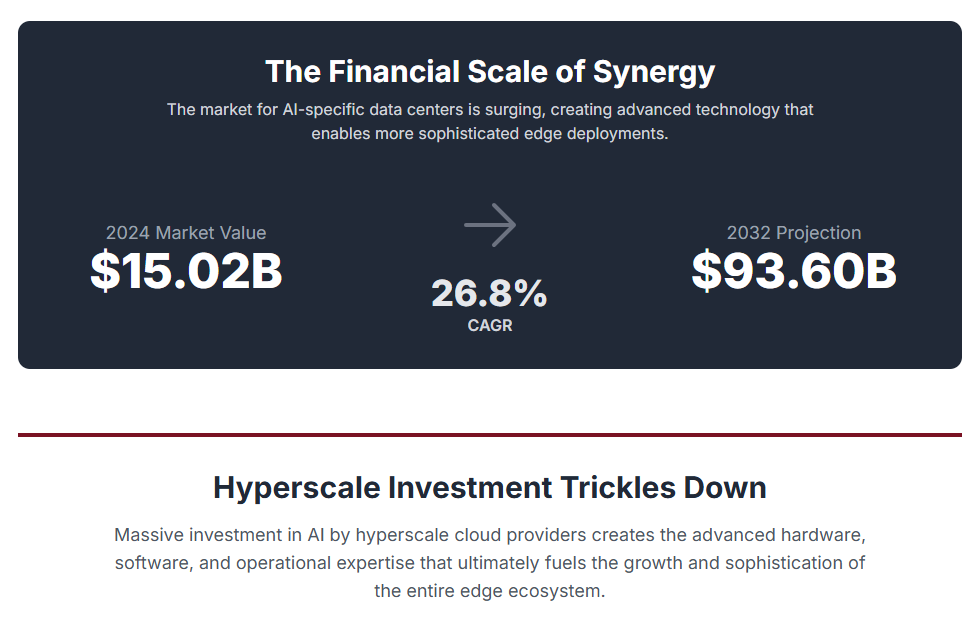 The Financial Scale of the Synergy
The economic implications of this symbiotic relationship are massive. The market for AI-specific data centers was valued at $15.02 billion in 2024 and is projected to reach $93.60 billion by 2032, representing a compound annual growth rate (CAGR) of 26.8%.