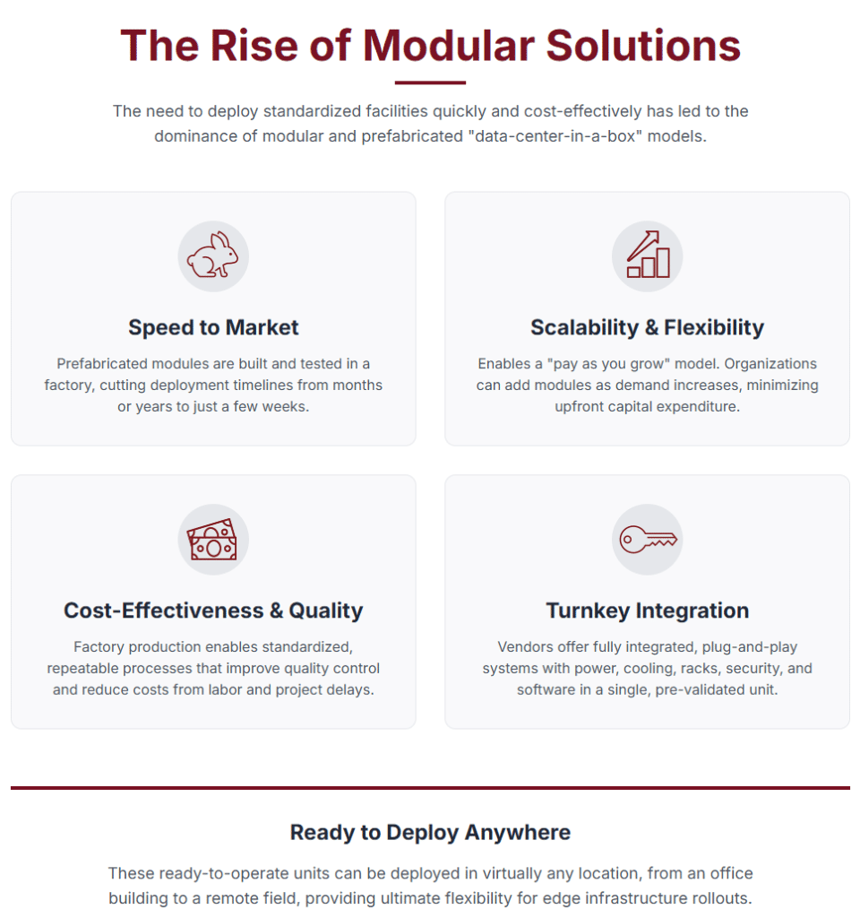 The traditional "stick-built" approach to data center construction is ill-suited for the demands of the edge. The need to deploy hundreds or thousands of standardized, reliable facilities quickly and cost-effectively has led to the dominance of modular and prefabricated deployment models.
These solutions, often described as a "data-center-in-a-box," offer numerous advantages over traditional construction
