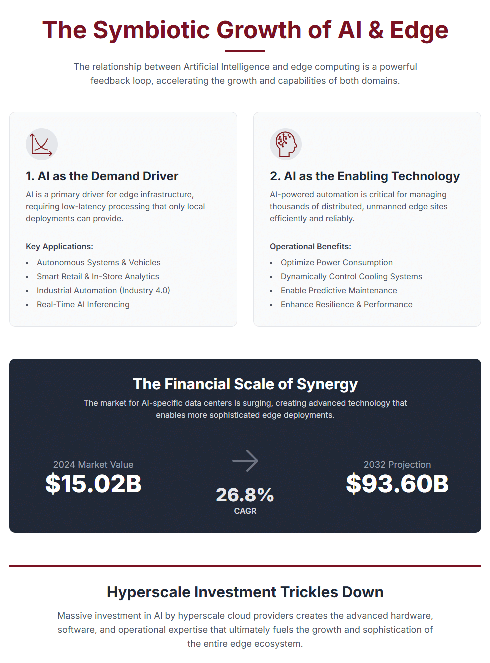 The relationship between Artificial Intelligence and edge computing is not merely correlational; it is a powerful, symbiotic feedback loop that accelerates the growth of both domains. On the one hand, AI is a primary demand driver for edge infrastructure. The need for real-time inferencing—making decisions based on live data—in applications like autonomous systems, smart retail, and industrial automation requires the low-latency processing that only edge deployments can provide.