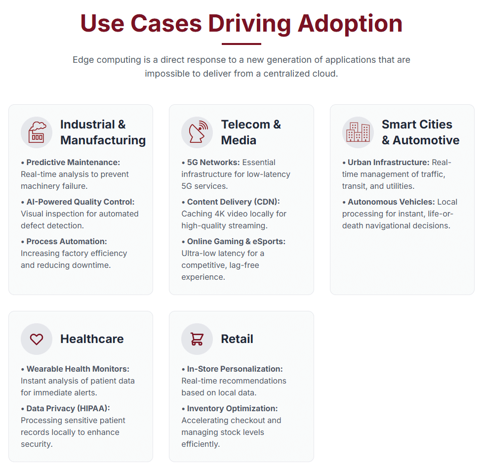 The adoption of edge computing is not a speculative trend; it is a direct response to the concrete requirements of a new generation of applications that are impossible to deliver from a centralized cloud. These use cases span nearly every major industry, each leveraging the core benefits of low latency and local data processing.