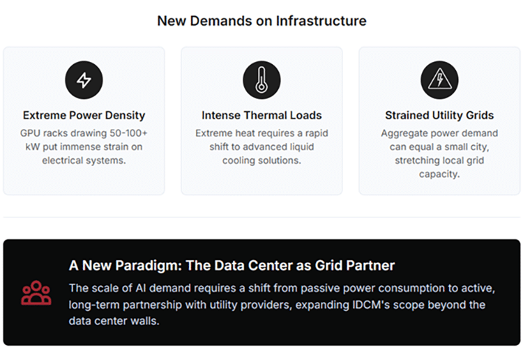 The computational requirements for training and running advanced AI models, particularly Large Language Models (LLMs), are driving an explosive surge in demand for data center capacity. This is not simply a linear increase in server deployments; it is a fundamental shift in the nature of the infrastructure itself. AI workloads, which rely heavily on Graphics Processing Units (GPUs) and other accelerators, create unique and extreme demands: ● Extreme Power Density: Racks containing high-performance GPUs can draw 50 kW, 100 kW, or more—an order of magnitude greater than traditional server racks. This concentration of power consumption puts immense strain on a facility's electrical distribution systems. ● Intense Thermal Loads: This extreme power density generates a corresponding amount of heat that traditional air-cooling methods struggle to dissipate effectively and efficiently. To manage these thermal loads, the industry is rapidly adopting advanced liquid cooling solutions, including direct-to-chip and immersion cooling, which require entirely new facility designs and plumbing infrastructure. ● Strained Utility Grids: The aggregate power demand of a large-scale AI data center can reach hundreds of megawatts, equivalent to the consumption of a small city. This level of demand is stretching the capacity of local utility grids, requiring years of advance planning and collaboration between data center operators and energy providers to bring new capacity online. 