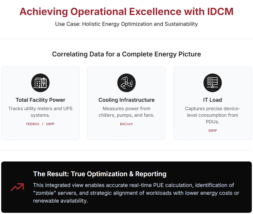 IDCM Use Case Deep Dive: Holistic Energy Optimization and Sustainability Achieving meaningful improvements in energy efficiency and meeting corporate sustainability goals requires a holistic view of energy consumption that siloed tools cannot provide. IDCM delivers the end-to-end data necessary for true optimization and accurate reporting.