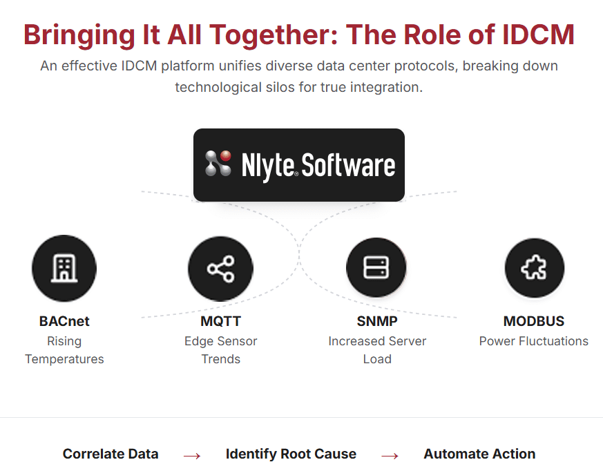 Bringing It All Together: The Role of IDCM An effective IDCM platform unifies diverse data center protocols, breaking down technological silos for true integration.