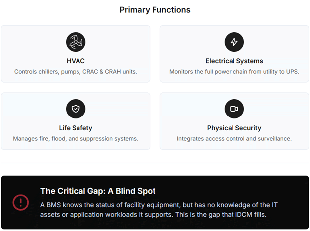 The primary functions of a BMS in a data center include the control and monitoring of: ● Heating, Ventilation, and Air Conditioning (HVAC): This includes large-scale systems like chillers, pumps, and cooling towers, as well as in-room equipment like Computer Room Air Conditioning (CRAC) and Computer Room Air Handler (CRAH) units. ● Electrical Systems: The BMS monitors the entire power chain, including utility feeds, switchgear, generators, and Uninterruptible Power Supplies (UPS). ● Life Safety Systems: This encompasses fire detection and suppression systems, as well as flood detection. ● Physical Security: The BMS often integrates with access control systems, surveillance cameras, and intrusion detection alarms. 