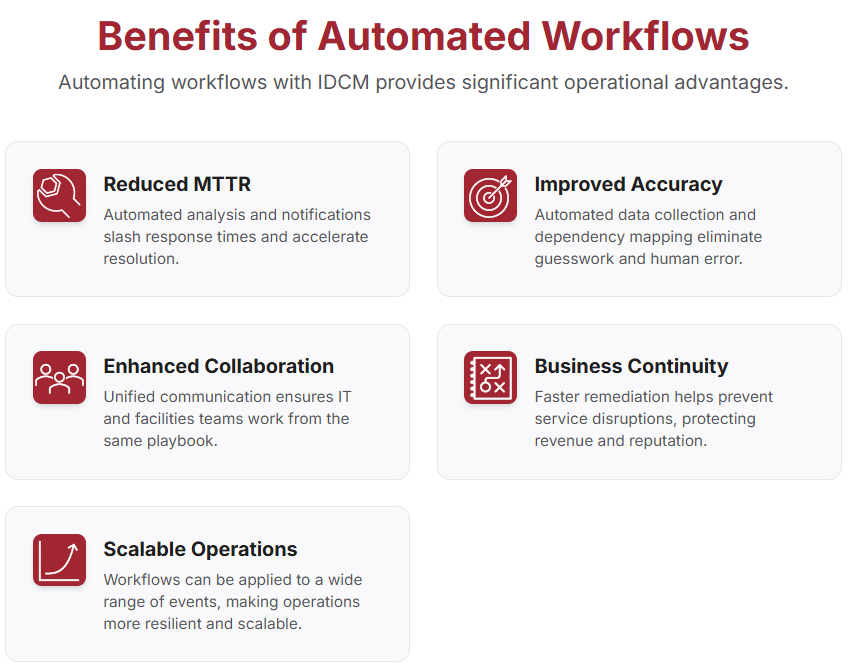 Benefits of Automated Workflows
Automating workflows with IDCM provides significant operational advantages.

Reduced MTTR
Automated analysis and notifications slash response times and accelerate resolution.

Improved Accuracy
Automated data collection and dependency mapping eliminate guesswork and human error.

Enhanced Collaboration
Unified communication ensures IT and facilities teams work from the same playbook.

Business Continuity
Faster remediation helps prevent service disruptions, protecting revenue and reputation.

Scalable Operations
Workflows can be applied to a wide range of events, making operations more resilient and scalable.