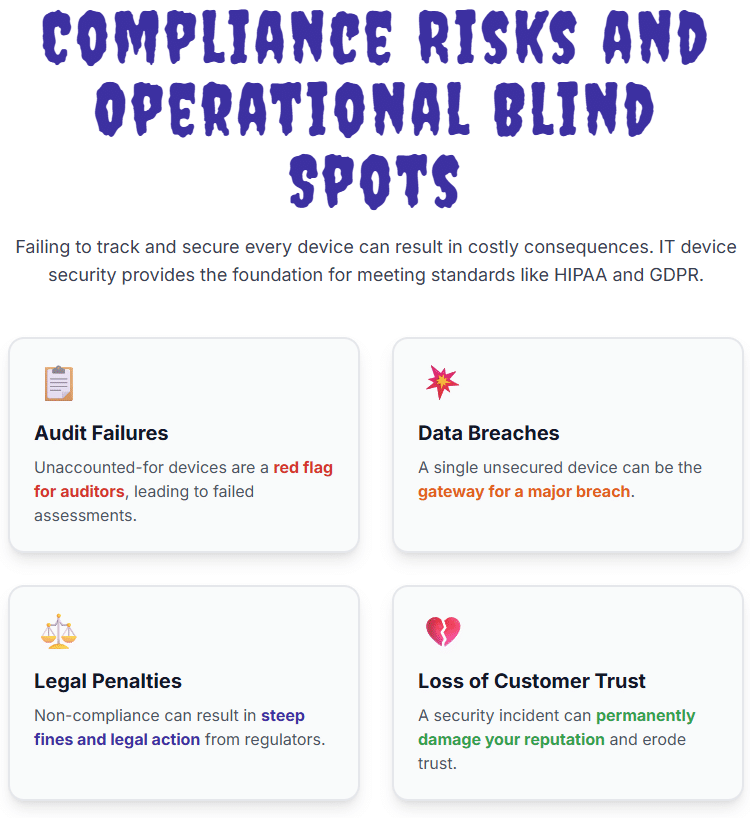 Compliance Risks and Operational Blind Spots Failing to track and secure every device can result in costly consequences. IT device security provides the foundation for meeting standards like HIPAA and GDPR. 📋 Audit Failures Unaccounted-for devices are a red flag for auditors, leading to failed assessments. 💥 Data Breaches A single unsecured device can be the gateway for a major breach. ⚖️ Legal Penalties Non-compliance can result in steep fines and legal action from regulators. 💔 Loss of Customer Trust A security incident can permanently damage your reputation and erode trust.