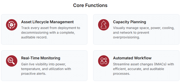 Core functions of DCIM include: ● Asset Lifecycle Management: DCIM tracks every asset from the loading dock to decommissioning. This includes detailed information about its physical location (site, room, rack, U-space), network and power connectivity, ownership, status, and maintenance history. This creates a complete, auditable record for every piece of hardware. ● Capacity Planning: DCIM provides a visual, data-driven approach to managing capacity across space, power, cooling, and network connectivity. It allows operators to see precisely where capacity is available, identify stranded capacity, and forecast future needs with accuracy. This prevents overprovisioning and defers unnecessary capital expenditures. ● Real-Time Monitoring: By collecting live data from intelligent PDUs, environmental sensors, and the IT equipment itself, DCIM offers real-time visibility into power consumption, temperature, humidity, and CPU utilization. This allows operators to monitor the health of the environment, receive proactive alerts on threshold violations, and identify trends over time. ● Automated Workflow and Change Management: DCIM automates the processes for installing, moving, adding, and changing (IMAC) assets. By integrating with IT Service Management (ITSM) platforms, it ensures that change requests are executed accurately, efficiently, and with a complete audit trail, eliminating communication gaps between teams. 