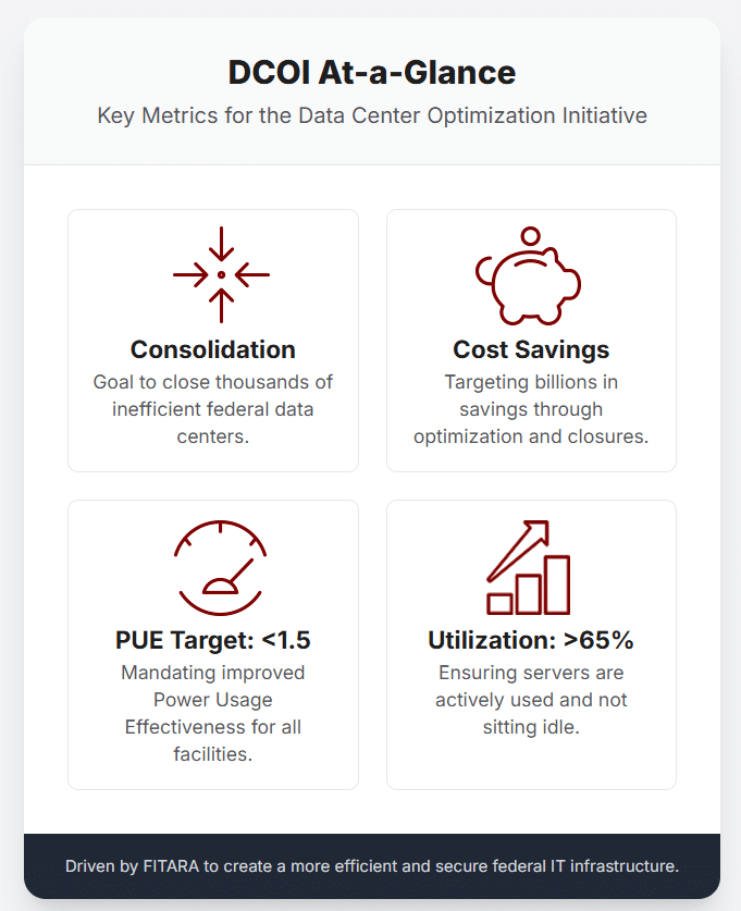 Core Objectives of the DCOI The DCOI established several clear and measurable goals. These objectives guide agency efforts. They provide a framework for tracking government-wide progress. The main goals fall into several key categories. Continued Consolidation and Closure DCOI continued the work of FDCCI. It required agencies to inventory their data center facilities. Agencies had to identify and close redundant or inefficient centers. The goal was to eliminate unnecessary infrastructure. This reduces real estate and energy costs. It also simplifies the management of IT assets. The government maintains a public dashboard. It tracks the number of closed versus active data centers (IT Dashboard, n.d.). Critical Infrastructure Optimization This is the heart of the DCOI. Optimization focuses on making the remaining data centers work better. The OMB set specific targets for several key metrics. Agencies were required to report their progress on these targets. Power Usage Effectiveness (PUE) PUE measures how efficiently a data center uses energy. It is the ratio of total facility energy to IT equipment energy. A perfect PUE is 1.0. The DCOI initially mandated that all tiered data centers achieve a PUE of less than 1.5. More advanced centers were expected to do even better. Lowering PUE directly translates to energy savings. It also reduces the government's carbon footprint. Virtualization Virtualization is a critical technology for efficiency. It allows a single physical server to host multiple virtual machines (VMs). This drastically improves server usage. Instead of having many servers running at low capacity, fewer servers can be used at high capacity. DCOI pushed for aggressive virtualization. This reduces hardware costs. It also lowers power and cooling needs. Server Utilization and Automated Monitoring Related to virtualization is server utilization. A server sitting idle still consumes power. DCOI mandated that servers operate at or above a 65% utilization rate. To achieve this, automated monitoring tools are essential. These tools track server performance in real time. They allow administrators to balance workloads effectively. This ensures that computing power is used, not wasted. Facility Utilization Many data centers have excess floor space. This space still requires lighting, cooling, and security. DCOI requires agencies to improve their facility utilization. This means consolidating racks and equipment. The goal is to use the physical space as efficiently as possible.