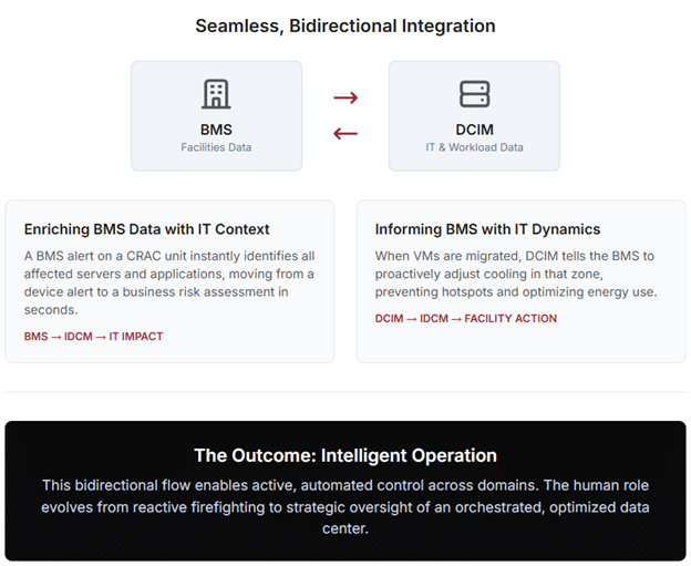 This integration creates a digital twin of the entire dependency chain, mapping the relationships from the utility power grid and chiller plant all the way down to a specific application running on a virtual machine. This unified view enables a new level of intelligent operation: ● Enriching BMS Data with IT Context: When a BMS detects an anomaly in a CRAC unit, the IDCM platform can instantly identify every physical server and virtual workload in the affected cooling zone. This allows operators to immediately understand the business impact of a potential failure and prioritize their response accordingly, moving from a device-level alert to business-level risk assessment in seconds. ● Informing BMS with IT Workload Dynamics: Conversely, the IDCM platform communicates IT activities to the BMS. For instance, if a large number of virtual machines are migrated to a new server rack for a high-intensity computing project, the DCIM system informs the BMS. The BMS can then proactively adjust cooling setpoints in that specific zone to accommodate the increased thermal load, preventing hotspots and optimizing energy consumption. This bidirectional data flow moves management beyond passive observation to active, automated control and optimization across previously separate domains. It enables automated, cross-domain workflows where an action in one system can intelligently trigger a corresponding action in another. The role of the human operator evolves from manual data correlation and reactive firefighting to the strategic oversight of a highly automated, orchestrated, and optimized data center ecosystem. 