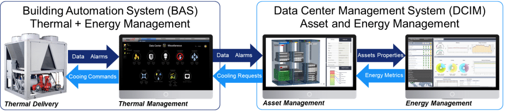 DCIM and BAS work together to manage the operation of the Data Center and the building that houses it  