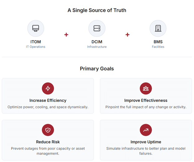 The core vision of IDCM is to provide end-to-end transparency, from the utility power feed and the chiller plant (the domain of the BMS) down to the individual physical server and the virtual workloads it hosts (the domain of DCIM and ITOM). By connecting these layers, IDCM allows components and systems to be managed with a full awareness of how they affect the efficiency and service levels of the application workloads being supported. This comprehensive integration empowers operators and managers to make better, data-driven decisions about maintenance, capacity planning, and critical event response, transforming data center management from a reactive, siloed practice into a proactive, collaborative, and optimized discipline.