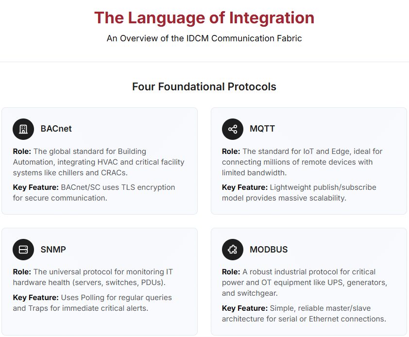 An Overview of the IDCM Communication Fabric Achieving true Integrated Data Center Management requires a platform that is fluent in the native languages of all the diverse systems it must manage, spanning both the IT and Facilities domains. This multilingual capability is enabled by supporting a wide range of standard communication protocols, which form the communication fabric of the integrated data center. While many protocols exist, four are foundational to building a comprehensive IDCM solution: BACnet, MQTT, SNMP, and MODBUS. Each plays a distinct and critical role in collecting data and enabling control across the entire infrastructure stack. 
