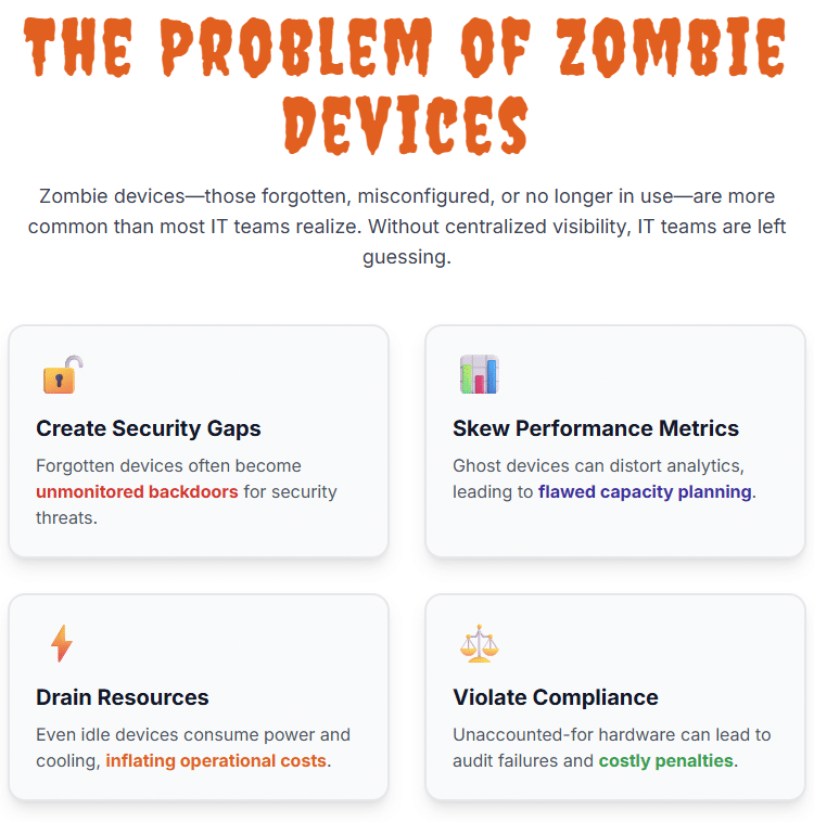 The Problem of Zombie Devices Zombie devices—those forgotten, misconfigured, or no longer in use—are more common than most IT teams realize. Without centralized visibility, IT teams are left guessing. 🔓 Create Security Gaps Forgotten devices often become unmonitored backdoors for security threats. 📊 Skew Performance Metrics Ghost devices can distort analytics, leading to flawed capacity planning. ⚡️ Drain Resources Even idle devices consume power and cooling, inflating operational costs. ⚖️ Violate Compliance Unaccounted-for hardware can lead to audit failures and costly penalties.