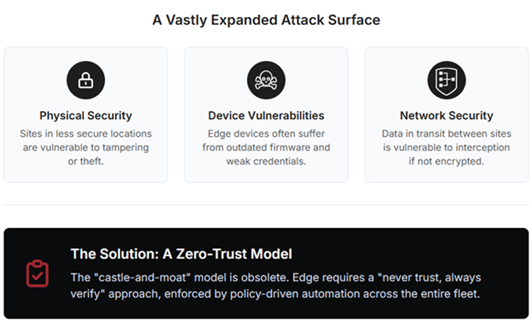 The distributed nature of edge computing creates a vastly expanded and inherently more vulnerable attack surface compared to a centralized data center. Each of the thousands of edge devices and micro data centers represents a potential entry point for attackers. The security risks span multiple layers: ● Physical Security: Many edge sites are deployed in less secure locations like cell towers, factory floors, or retail closets, making them susceptible to physical tampering or theft. ● Device Vulnerabilities: IoT and edge devices often suffer from basic security flaws, such as outdated firmware with known vulnerabilities, weak or hardcoded default credentials, and a lack of secure boot processes to prevent malicious code injection. ● Network Security: Data transmitted between edge sites and the core data center over public or private networks is vulnerable to interception if not properly encrypted. The traditional "castle-and-moat" security model, which focuses on protecting a strong perimeter, is completely ineffective in this decentralized environment. Instead, organizations must adopt a Zero-Trust security model, which operates on the principle of "never trust, always verify". Key pillars of a Zero-Trust strategy for the edge include continuous identity validation for every access request, micro-segmentation to limit the lateral movement of attackers within the network, and the principle of least privilege access to minimize the potential damage from a compromised account or device. The operational model for the edge must therefore shift from manual, device-centric management to policy-driven automation. It is impossible to individually configure and secure tens of thousands of devices; instead, a central management platform must enforce security policies consistently across the entire fleet, ensuring the distributed infrastructure conforms to a desired, secure state.