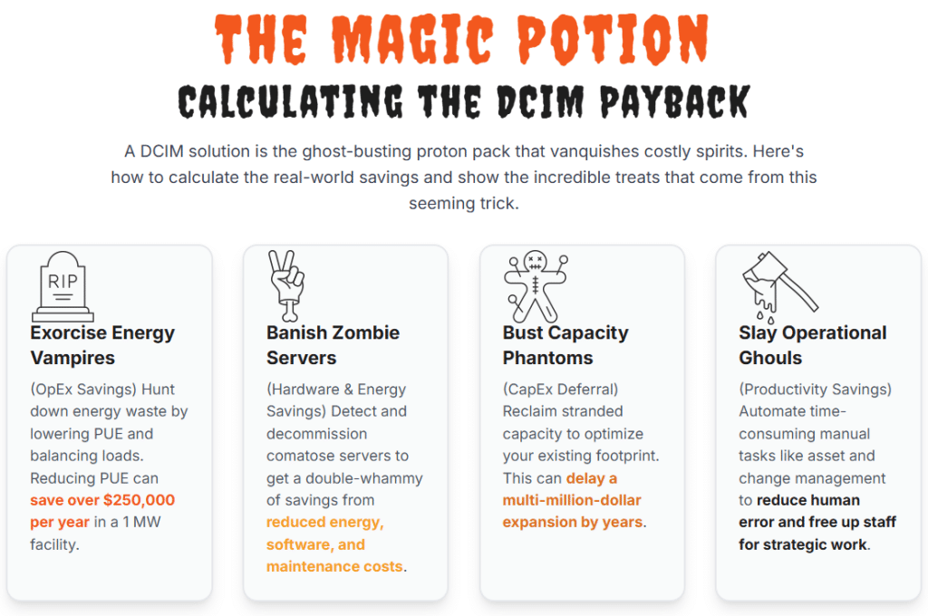 The Magic Potion
Calculating the DCIM Payback
A DCIM solution is the ghost-busting proton pack that vanquishes costly spirits. Here's how to calculate the real-world savings and show the incredible treats that come from this seeming trick.

🧪
Exorcise Energy Vampires
(OpEx Savings) Hunt down energy waste by lowering PUE and balancing loads. Reducing PUE can save over $250,000 per year in a 1 MW facility.

🧟
Banish Zombie Servers
(Hardware & Energy Savings) Detect and decommission comatose servers to get a double-whammy of savings from reduced energy, software, and maintenance costs.

👻
Bust Capacity Phantoms
(CapEx Deferral) Reclaim stranded capacity to optimize your existing footprint. This can delay a multi-million-dollar expansion by years.

👹
Slay Operational Ghouls
(Productivity Savings) Automate time-consuming manual tasks like asset and change management to reduce human error and free up staff for strategic work.