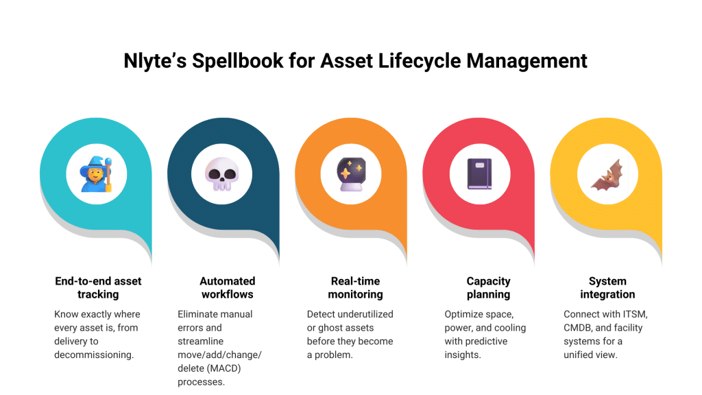 Nlyte's Spellbook for Asset Lifecycle Management infographic.