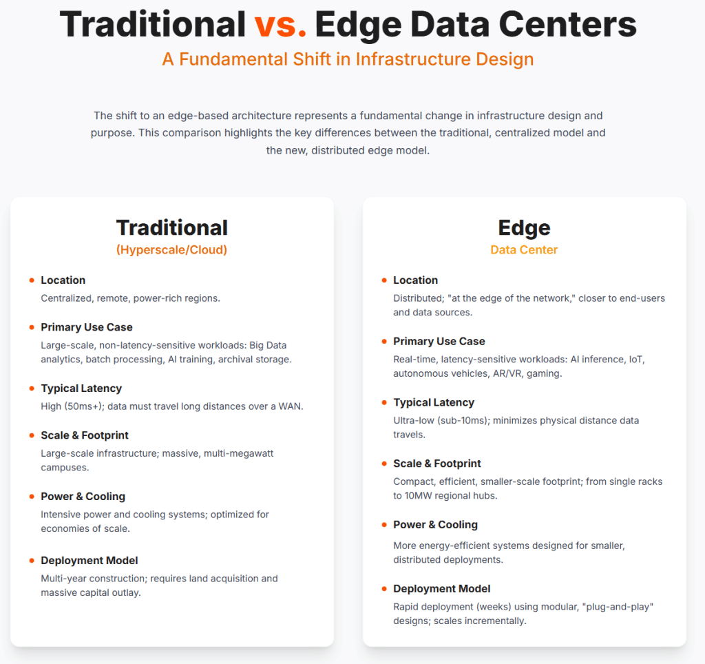 Traditional vs. Edge Data Centers A Fundamental Shift in Infrastructure Design The shift to an edge-based architecture represents a fundamental change in infrastructure design and purpose. This comparison highlights the key differences between the traditional, centralized model and the new, distributed edge model.