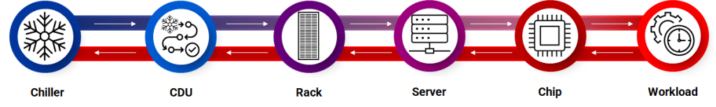 Unifying the Cooling Chain from Chiller to Workload