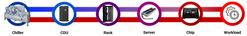 Unifying the Cooling Chain from Chiller to Workload The problem is not heat; it's fragmentation. The only viable solution is unification. This is the precise role of Nlyte's holistic mission-critical thermal management platform. It provides the "single pane of glass" and "single source of truth"9 required to manage this new, hybrid, non-standard infrastructure. 